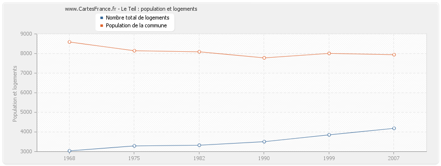 Le Teil : population et logements